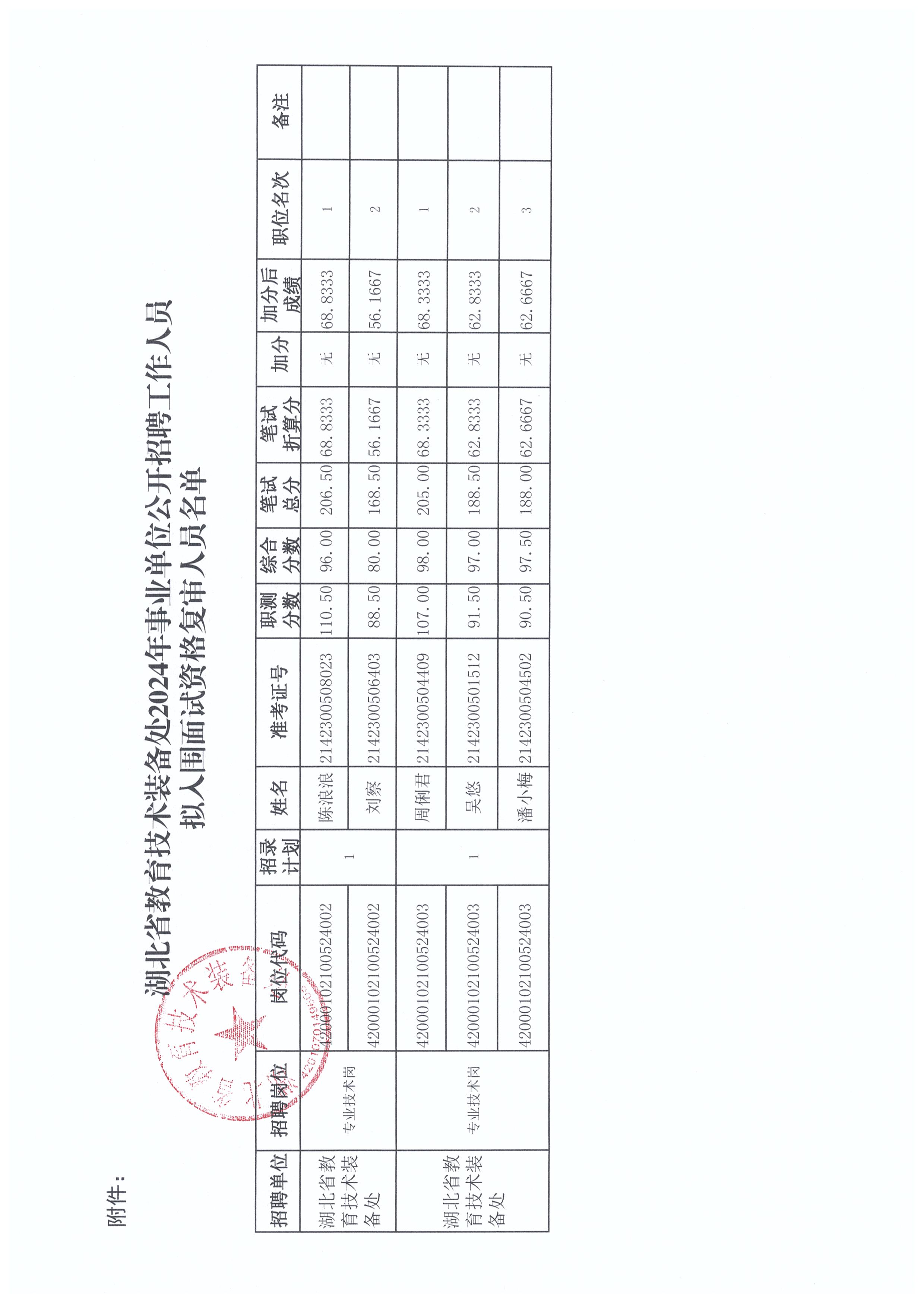 2024年度装备处公开招聘面试资格复审公告 003